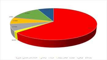  سه ماهه دوم سال ۱۳۹۹ 
